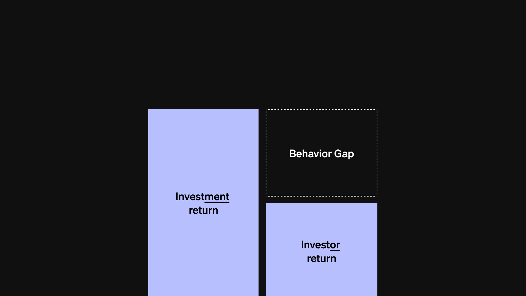 Stapeldiagram som beskriver hur The Behavior Gap fungerar. Den högre stapeln har rubriken "Investment return" och den lägre stapeln har rubriken "Investor return". Skillnaden mellan dessa staplar har rubriken "Behavior Gap".
