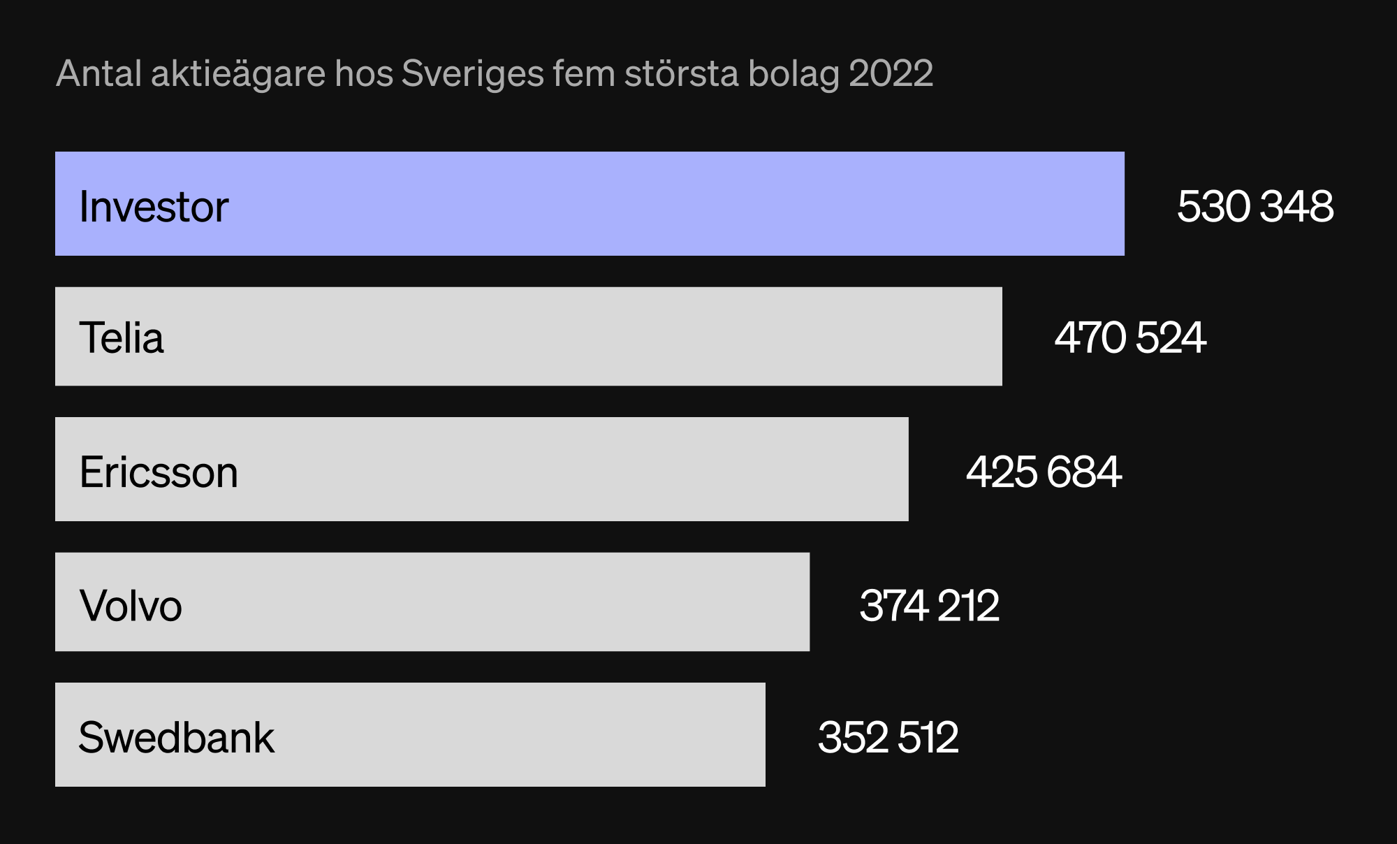 Antal aktieägare hos Sveriges fem största bolag