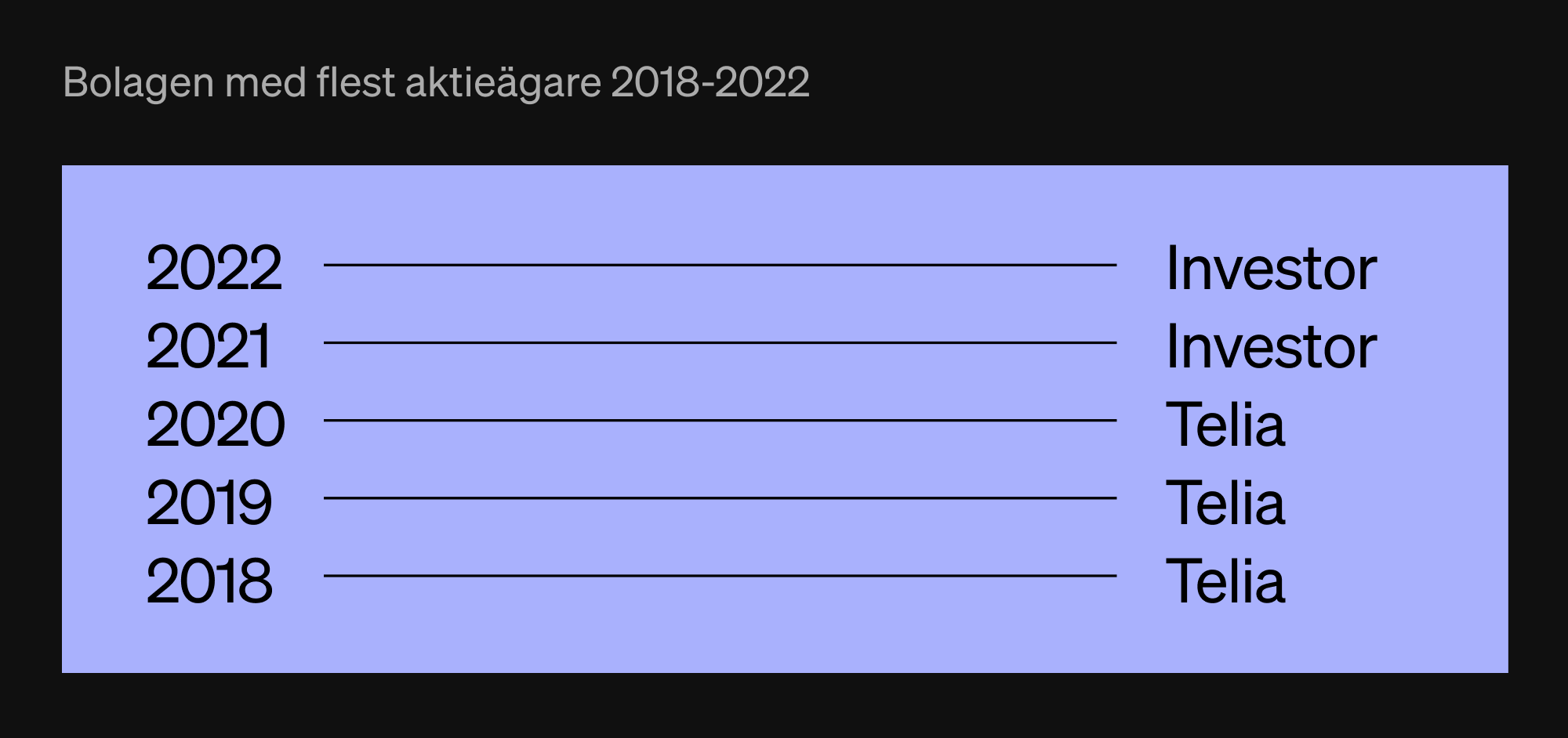 De svenska bolagen med flest aktieägare 2018-2023