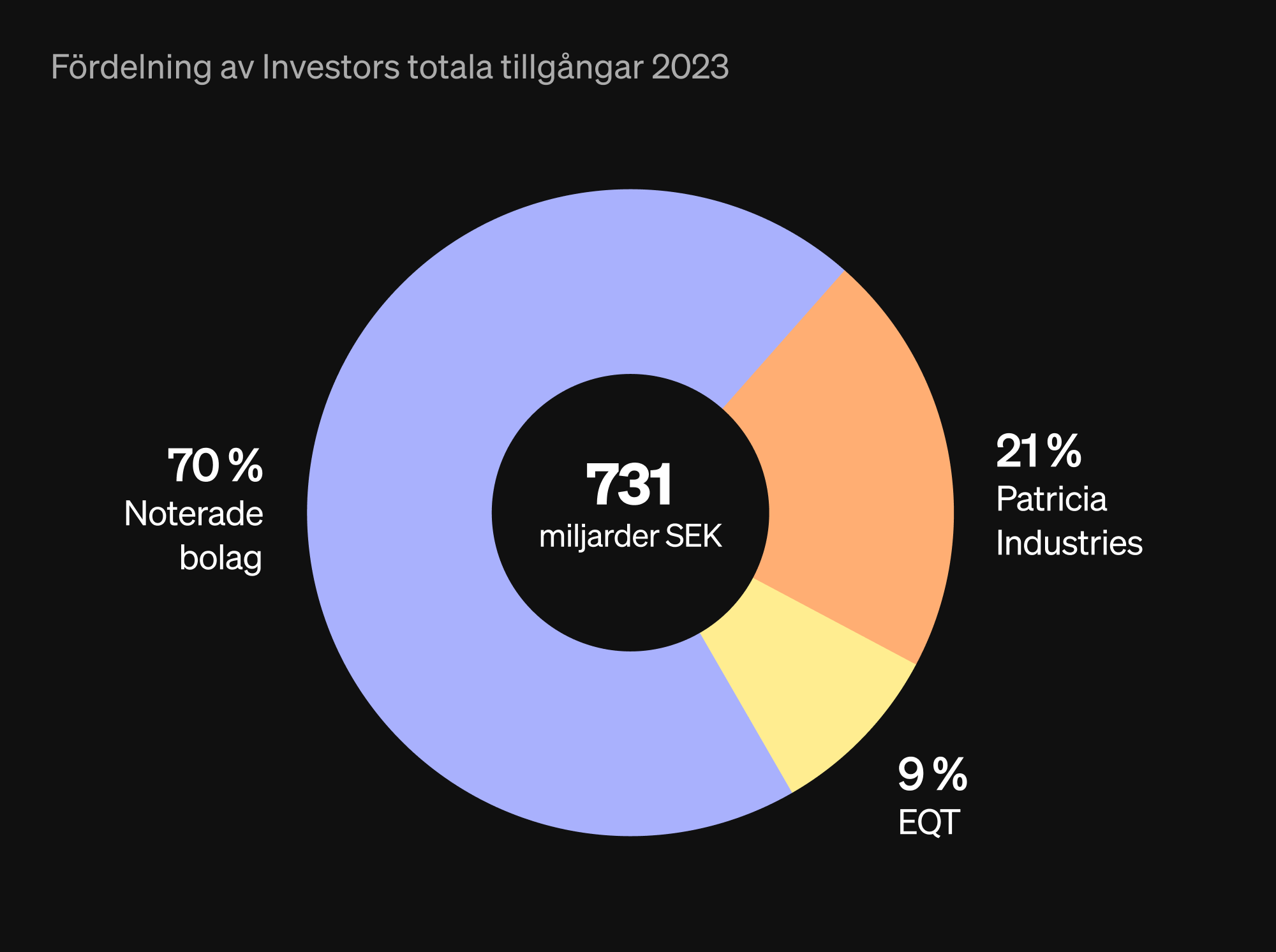 Fördelning av Investors totala tillgångar 2023