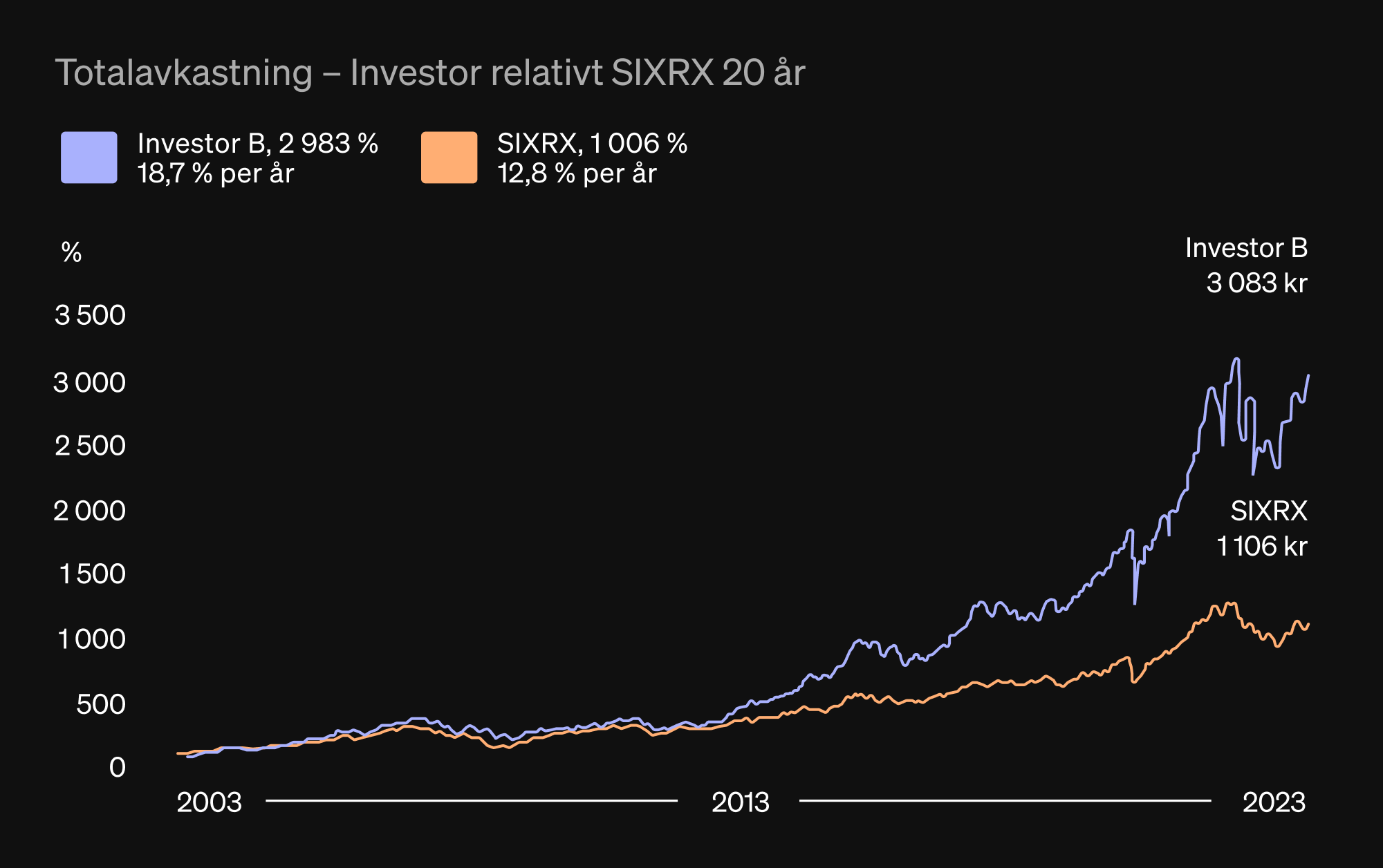 Totalavkastning för Investor relativt SIXRX 20 år
