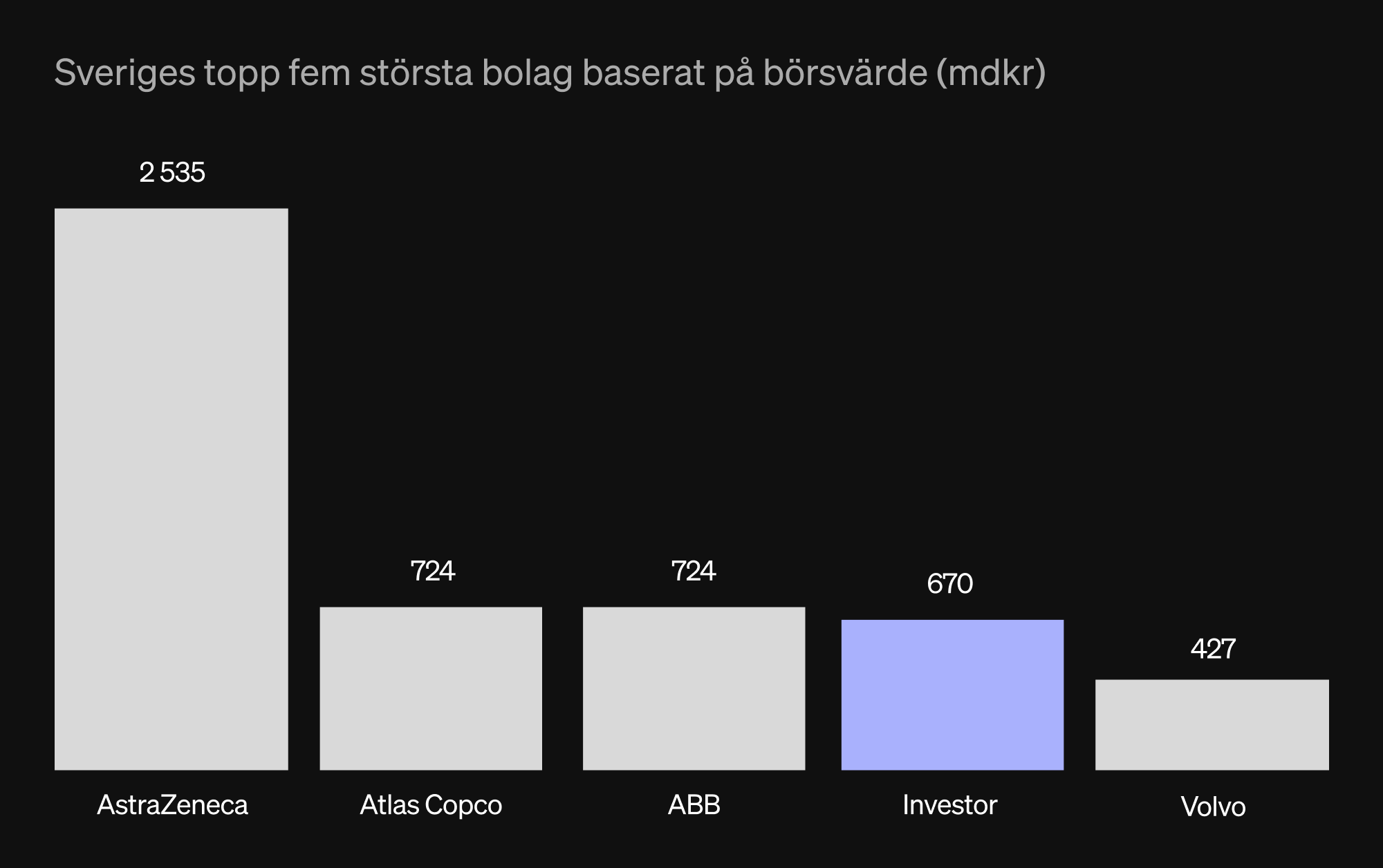 Sveriges topp fem största bolag baserat på börsvärde (mdkr) 